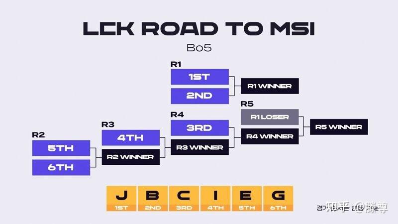 LCK：Gumayusi卢锡安强势扫射，T1中路0换4后强势一波