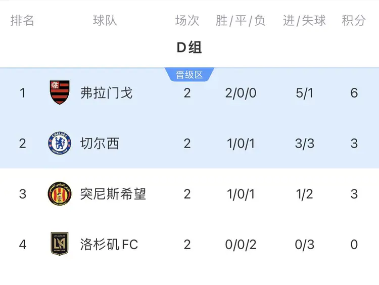 米兰体育-世俱杯6大欧冠冠军还未出线！南美球队踢疯了，5个小组第1
