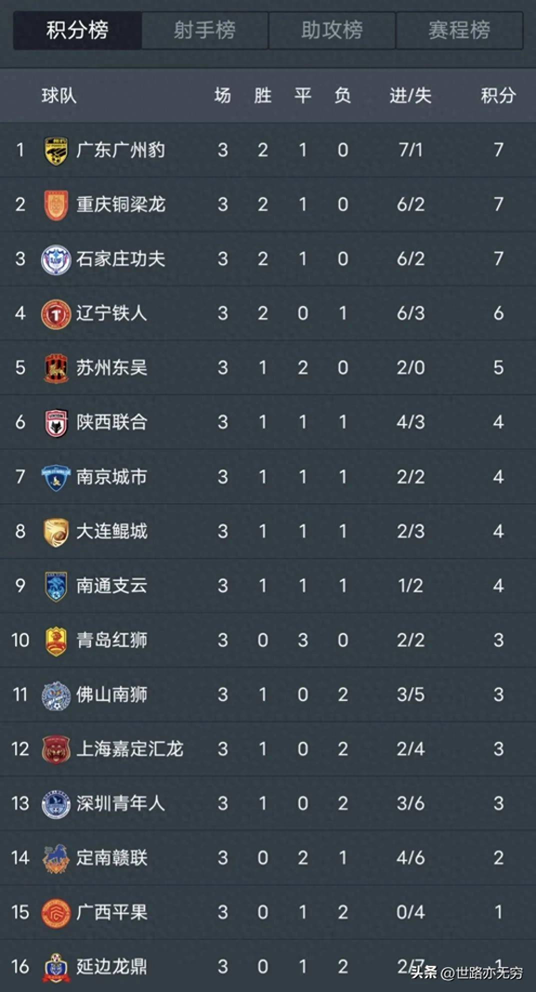 米兰体育-中甲联赛积分榜：重庆连胜稳居前二，广州豹8分落后冲超区