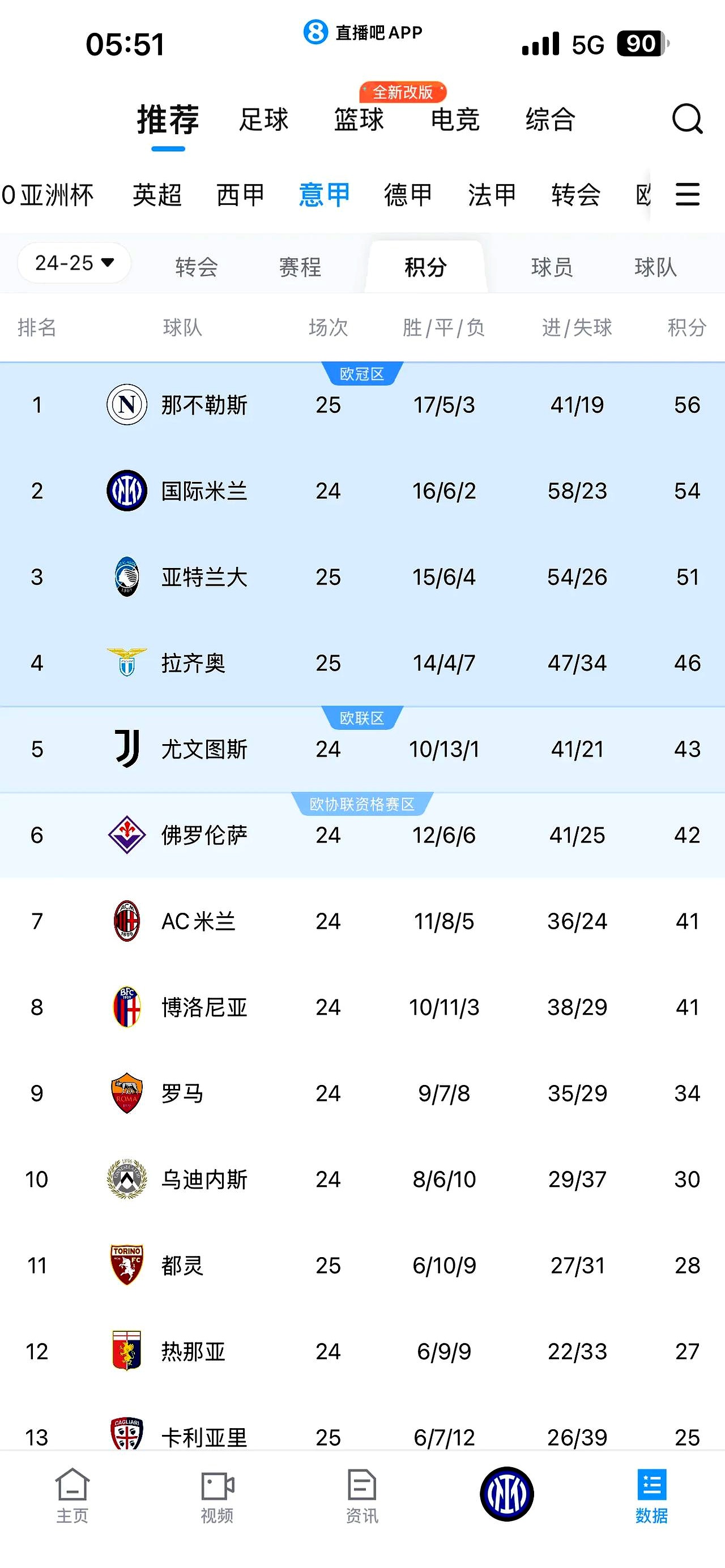 米兰体育-包含6.55亿，意甲最贵阵出炉，国米6将上榜，总值不如世界阵一半的词条