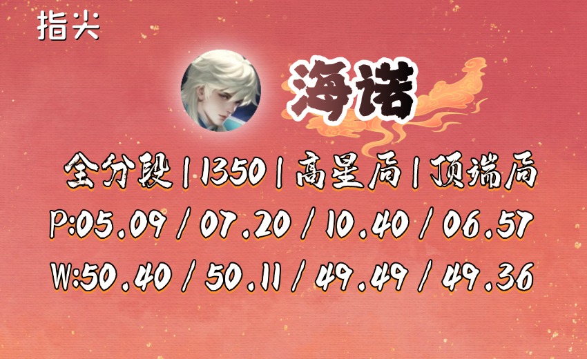 包含顶端排位英雄胜率：杨戬对抗路热度第一，司空震胜率倒数第二的词条