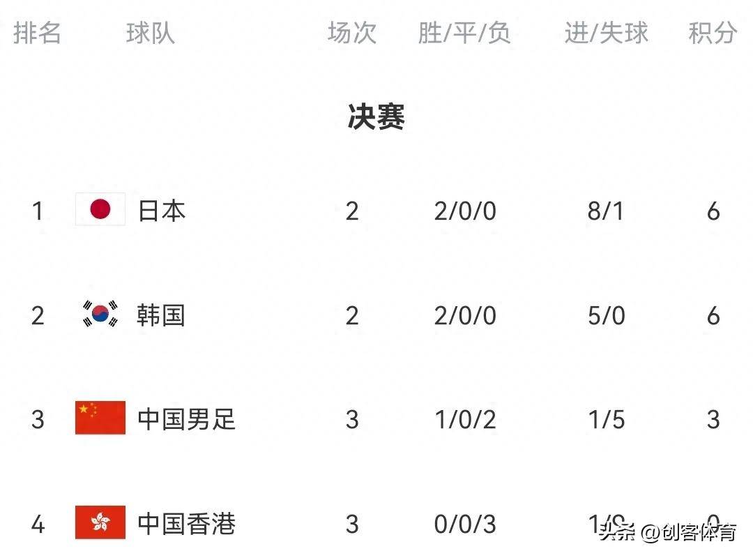 国足1-0中国香港获东亚杯第三黄政宇建功